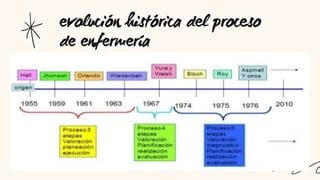 ANTECEDENTES HISTÓRICOS DE PROCESO ENFERMERO pptx