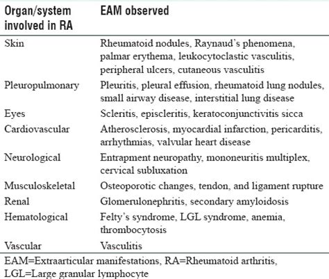 An Overview Of The Extraarticular Involvement In Rheumatoid Arthritis