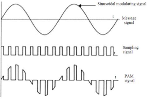 Pulse Amplitude Modulation (PAM) : Working, Types & Its Applications