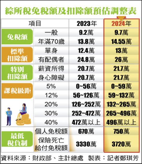 綜所稅免稅額可望增5千 薪扣額多逾萬 Cpi漲幅達標 後年報稅有感減稅 自由財經