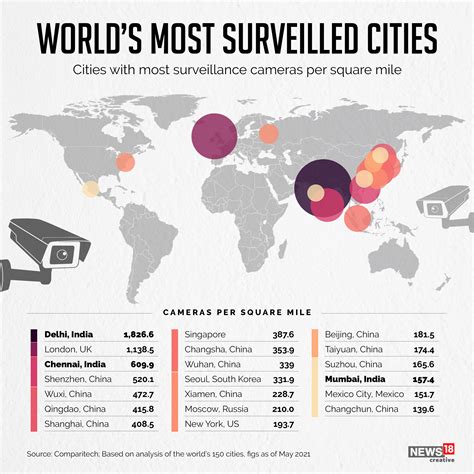 Surveillance Delhi Chennai Among Most Surveilled In The World Ahead