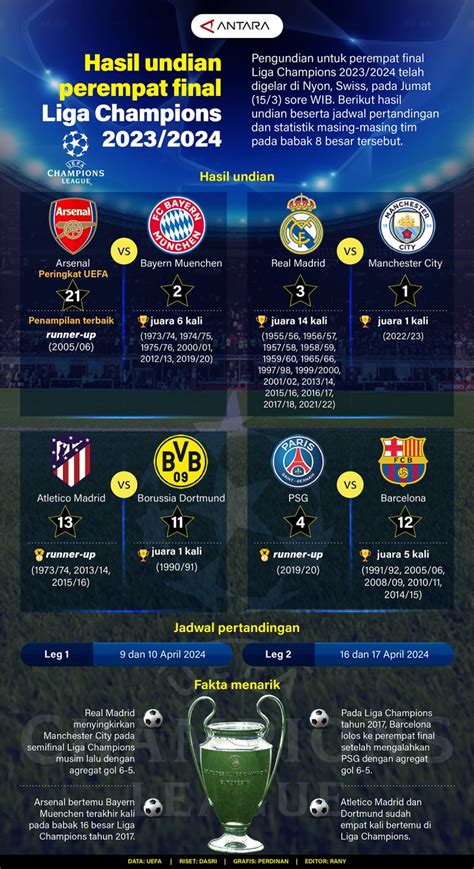 Hasil Undian Perempat Final Liga Champions Infografik