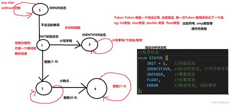 编译原理之词法分析器随笔和简单实现词法编译器 Csdn博客