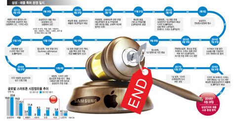 이슈분석 삼성전자 Vs 애플 특허 소송 합의 배경은 전자신문