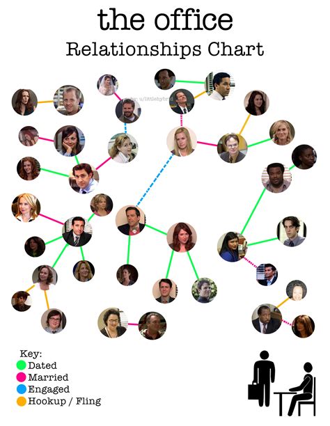 I made a chart showing the relationships between the characters ...