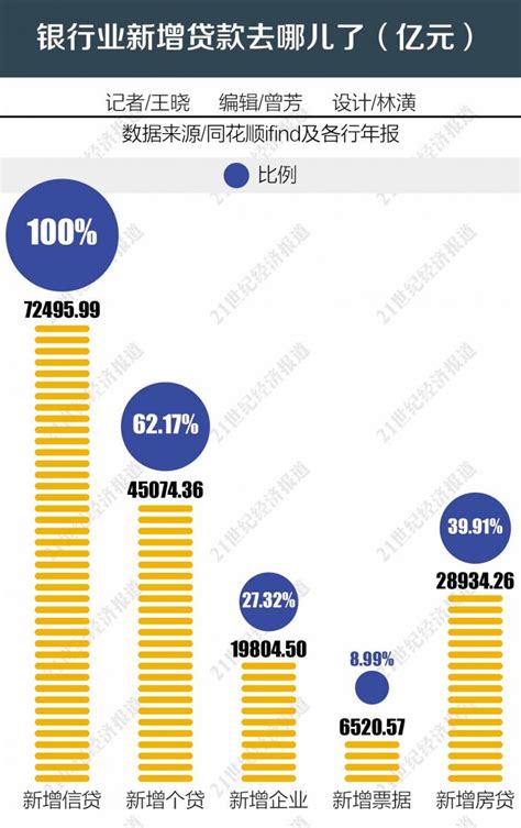 2018新增贷款秘密：下半年企业信贷占比降20个百分点信贷新浪财经新浪网