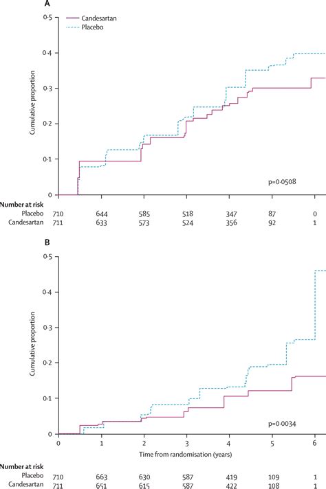 Effect Of Candesartan On Prevention Direct Prevent 1 And Progression