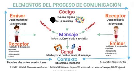 ELEMENTOS DE LA COMUNICACIÓN Mind Map