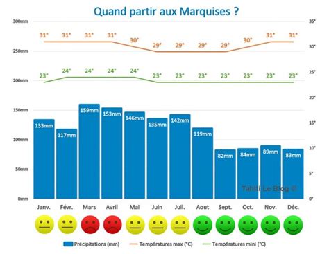 Quand Partir Tahiti Et En Polyn Sie Climat Et M T O Tahiti Le Blog