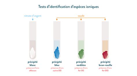 Identification Des Esp Ces Chimiques Cours Eme Schoolmouv