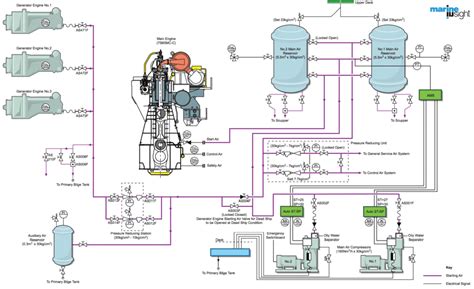 Compressed Air Line On Ships - A General Overview