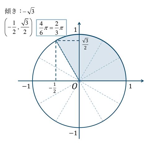 数学Ⅱ｜問題演習｜単位円を用いた三角関数の値 教科書より詳しい高校数学