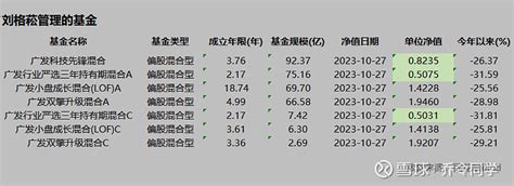 三季度，刘格菘亏超53亿 2023年最后两个月，留给公募基金喘息的时间确实不多了。 沪深300 年初至今跌了8 ，截止到10月29日，有超过80 雪球