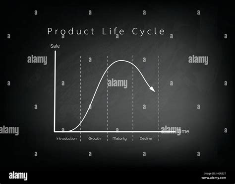 Business And Marketing Concepts Stage Of Product Life Cycle Chart On