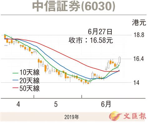 【紅籌國企窩輪】中信証券破位看高一線 香港文匯報