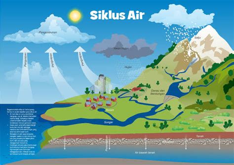 6 Gambar Siklus Air Terbaik