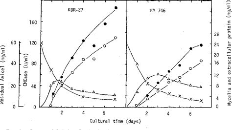 Figure 2 From Improvement Of Cellulase Production In Trichoderma Reesei Semantic Scholar