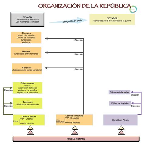 Estructura De Gobierno De La Antigua República Romana