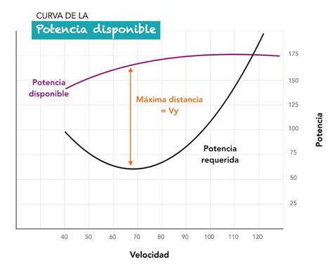 VX Vs VY Best Angle Of Climb Speed For Best Rate Of Climb