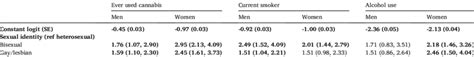 Unadjusted Odds Ratios For Sexual Identity For Men And Women