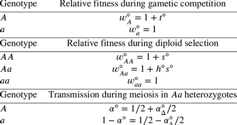 Relative Fitness Of Different Genotypes In Sex { } Download Scientific Diagram