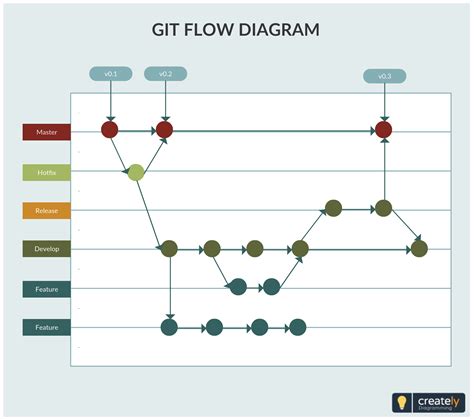 Git Flow Diagram Editor From Git-flow To Github-flow