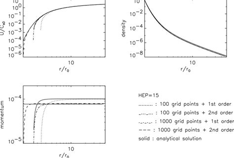 Comparison Between The Numerical Solutions And The Analytical Solution Download Scientific