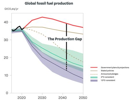 Governments Collective Fossil Fuel Plans Exceed 2030 Production Limit