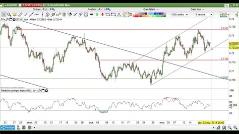 EUR USD analyse technique et stratégies sur le Forex YouTube