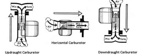 Solex Carburetor Parts Types Working Principle Diagram