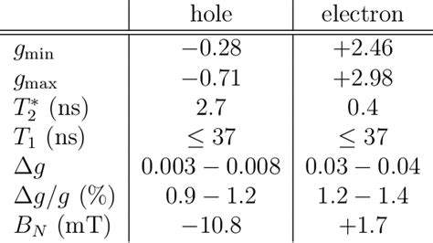 Table 1 From Spin Dynamics Of Electrons And Holes Interacting With