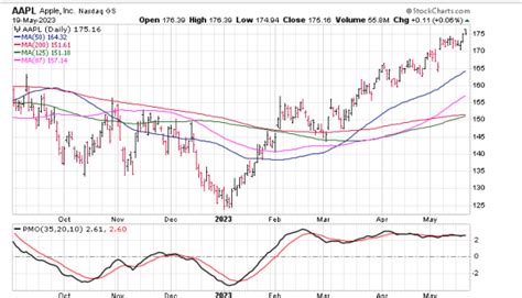 The Market Perspective SPX Versus SPX Equal Weight