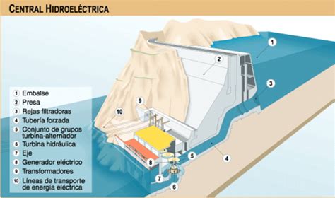 Energia Hidroelectrica Y Centrales Hidroelectricas