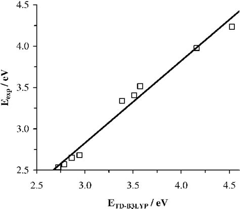 Linear Dependence Between Experimental And Theoretical Download Scientific Diagram