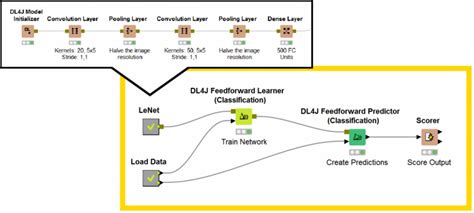 Deeplearning4j Knime