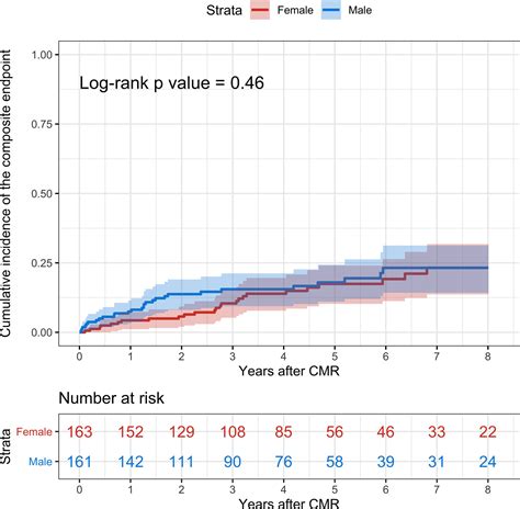 Sex Differences In Patients With Suspected Cardiac Sarcoidosis Assessed