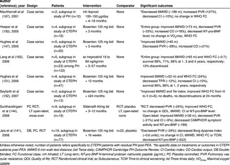 Effects Of Pulmonary Hypertension Ph Specific Monotherapy In Chronic