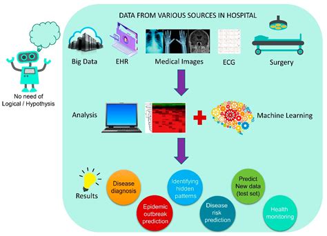 Healthcare Free Full Text Artificial Intelligence A Next Level