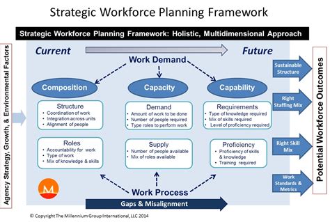 Reorganization Support For Federal Agencies The Millennium Group International