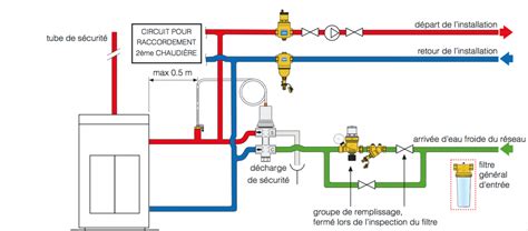 Comment installer la soupape de sécurité thermique avec remplissage