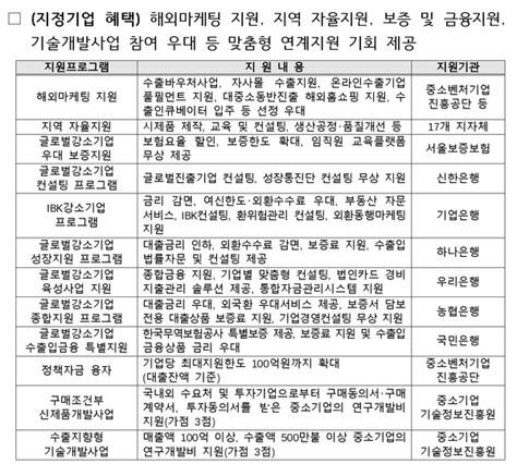 해외수출 선도할 글로벌 강소기업 200개사 신규 지정