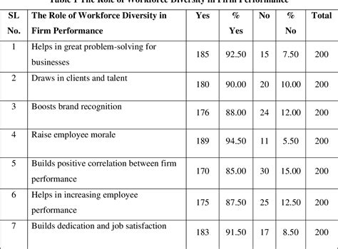 Table 1 From The Role Of Workforce Diversity In Firm Performance An