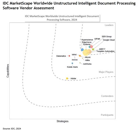 EdgeVerve Positioned As A Leader In The 2024 IDC MarketScape For