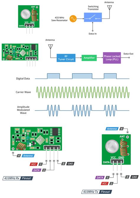 Rf Wireless Tx And Rx Module 433mhz