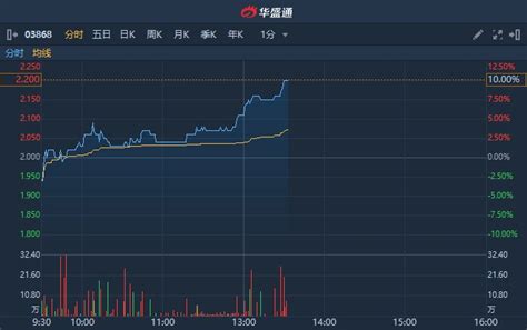 港股异动 年度权益持有人应占溢利同比增203 信义能源03868午后涨逾10凤凰网