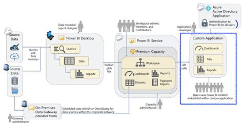 How To Use Power Bi Embedded Tutorial Step By Step Hako It