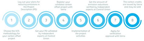 Who Certifies Carbon Credits Carbon Credits