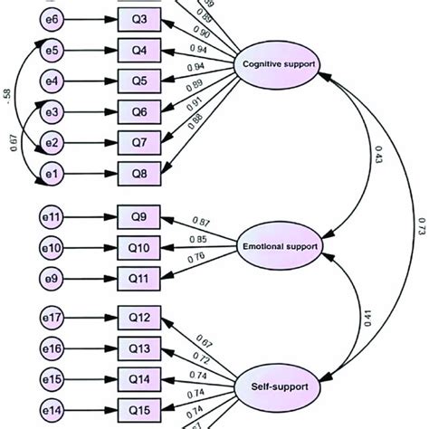 Confirmatory Factor Analysis Cfa Measurement Invariance Mi Model