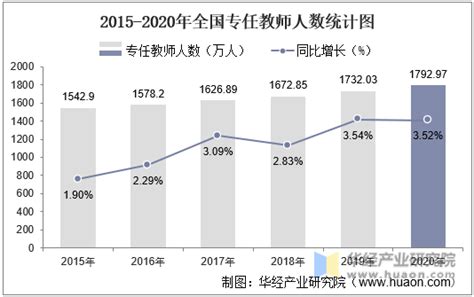 2020年我国专任教师总数达179297万人，同比增长352，小学教师占比3591中国宏观数据频道 华经情报网