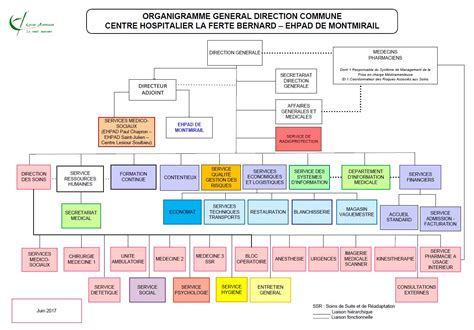 Organigramme Centre Hospitalier Paul Chapron